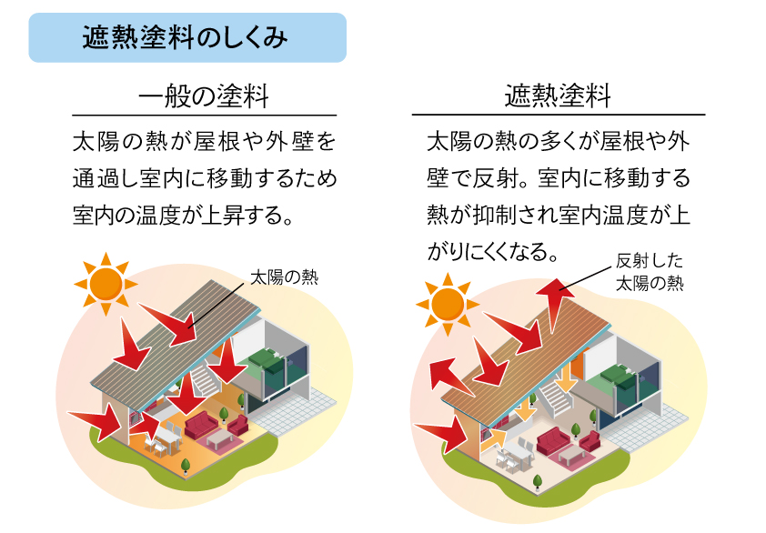  遮熱塗料とは？