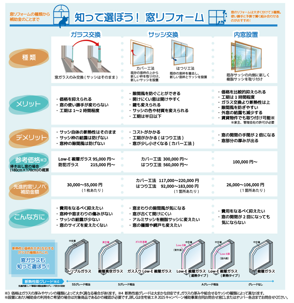 一石四鳥の窓＆ドアリフォーム