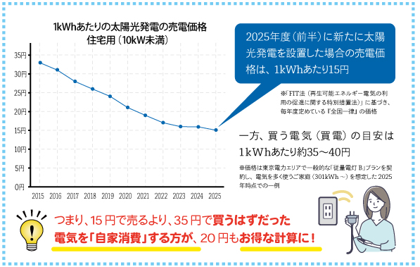 時代は「売電」から「自家消費」へ。その理由とは？